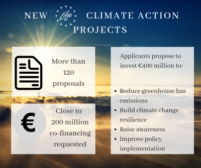 Climate Action project applicants seek nearly €200 million from LIFE
