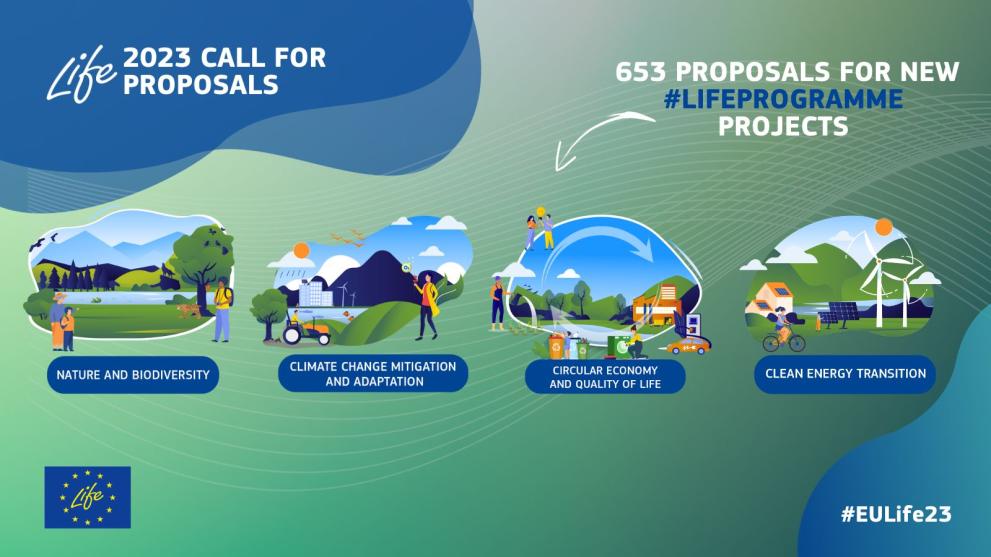 #EULife23 call submission results: 653 LIFE project proposals with EUR 3 billion total cost